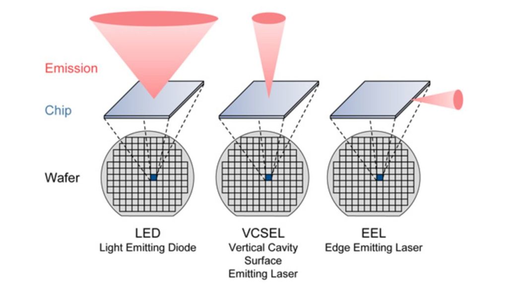 Inneos | What is a VCSEL? Schematic of the emission structures of LEDs, VCSELs, and EELs.