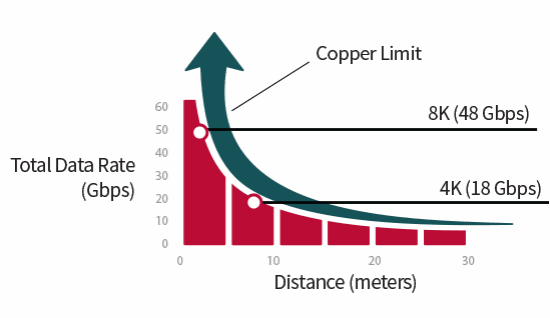 Inneos | MIPI Over Optical Fiber: Revolutionizing Machine Vision in Industrial Applications Graph depicting copper's limit at 48 Gbps with an arrow going past it, representing fiber.