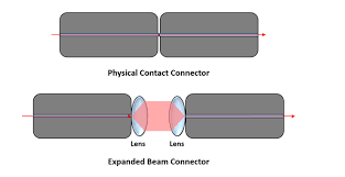 Inneos | Fiber Optics Unplugged: Understanding the Key Types of Optical Connectors and Their Critical Role Schematic of a physical contact optical connector and an expanded beam connector.