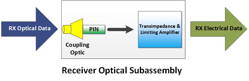 Inneos | Elements of Fiber Optic Interconnects ROSA schematic fiber optic subsystem