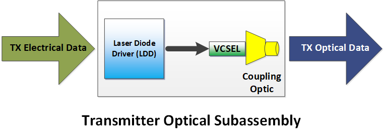 Inneos | Elements of Fiber Optic Interconnects TOSA schematic of a fiber optic subsystem