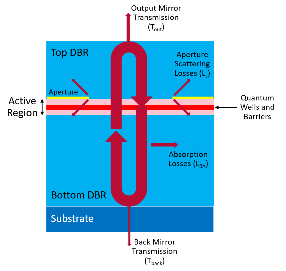 Inneos | What is a VCSEL? Diagram of the key elements of a VCSEL