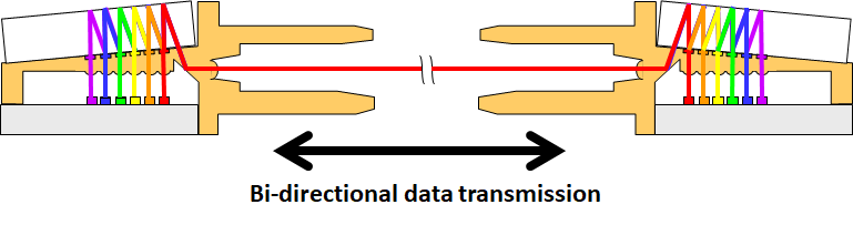 Inneos | What is Wavelength Division Multiplexing and Why Should You Care About It? An illustration of two photonic detectors exhibiting WDM mechanics and bi-directional data transmission.